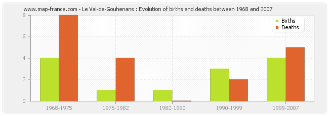 Le Val-de-Gouhenans : Evolution of births and deaths between 1968 and 2007